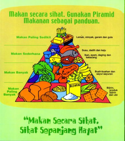 Makanan bagi piramid siapakah malaysia sasaran 2020 kumpulan Biologi KSSM